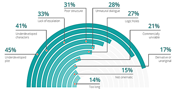 10 Most Common Problems in Amateur Screenplays