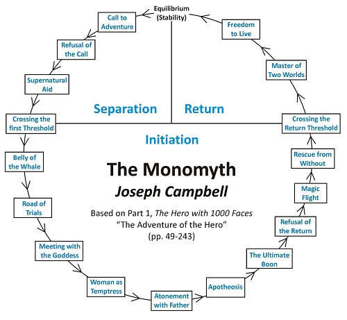 Joseph Campbell's Monomyth